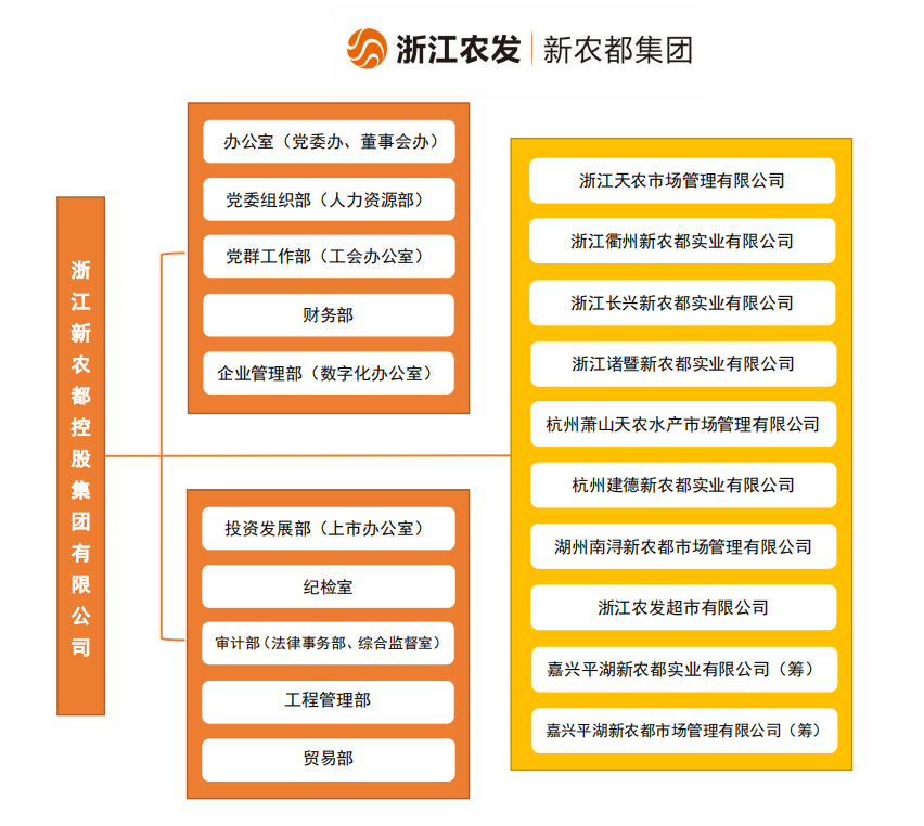 新農都組織架構圖